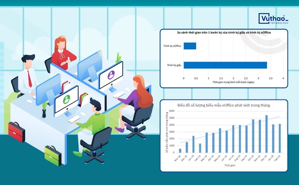 D-Office giúp giảm chi phí, giảm thời gian phê duyệt