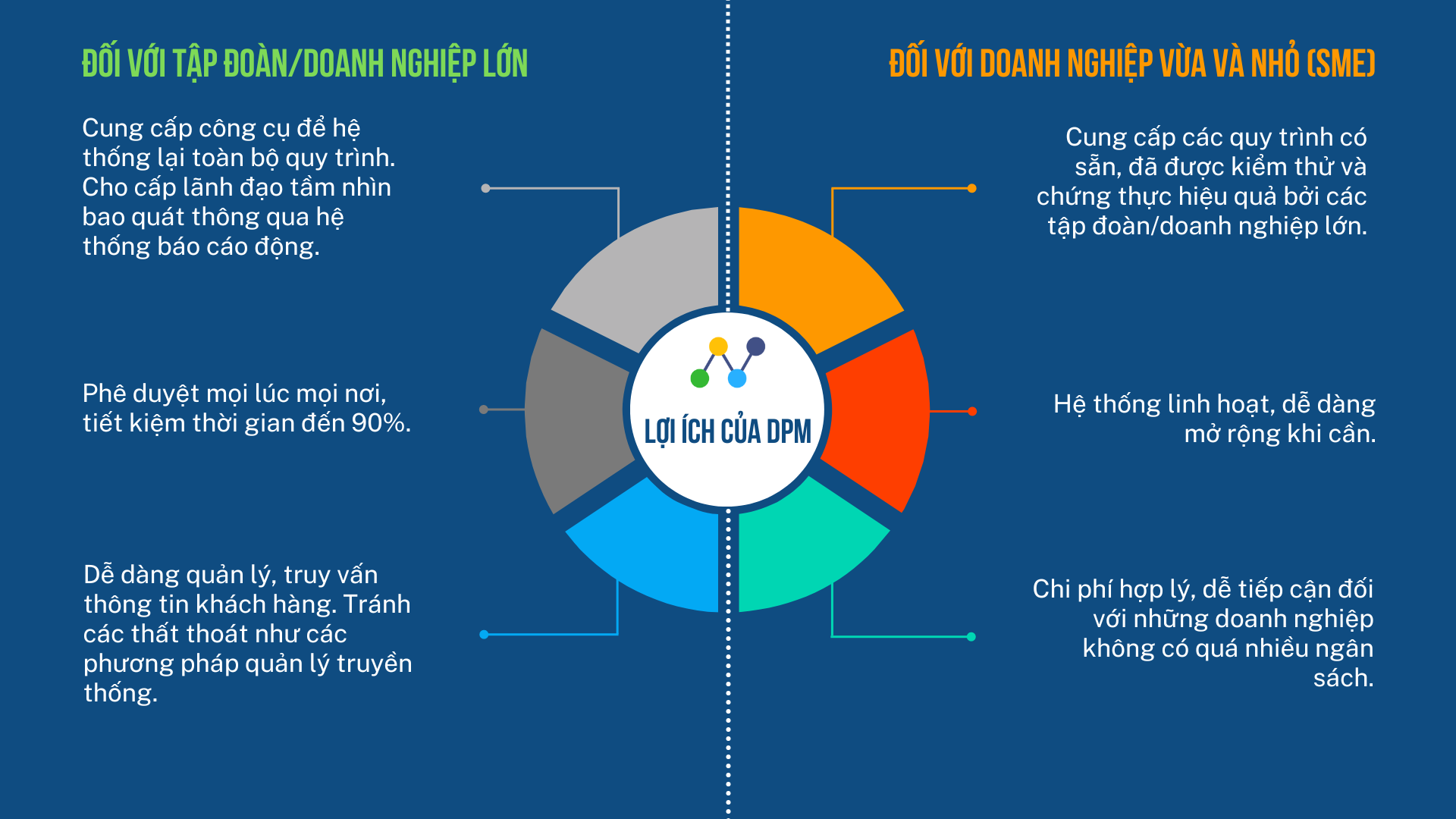 Lợi ích của DPM Lợi ích của DPM